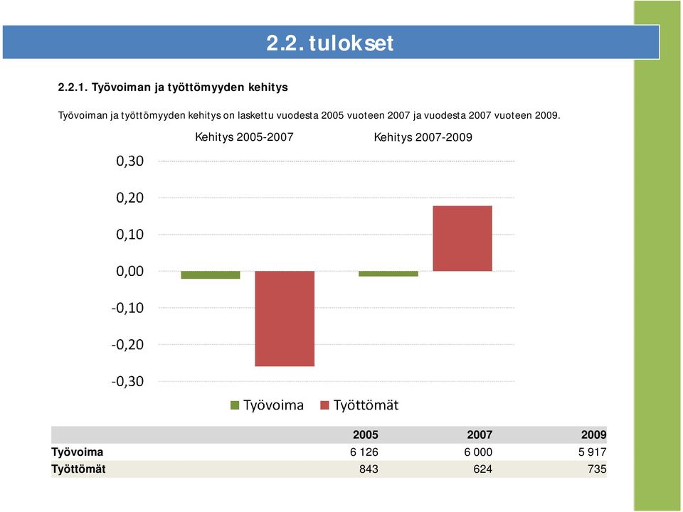 kehitys on laskettu vuodesta 2005 vuoteen 2007 ja vuodesta 2007