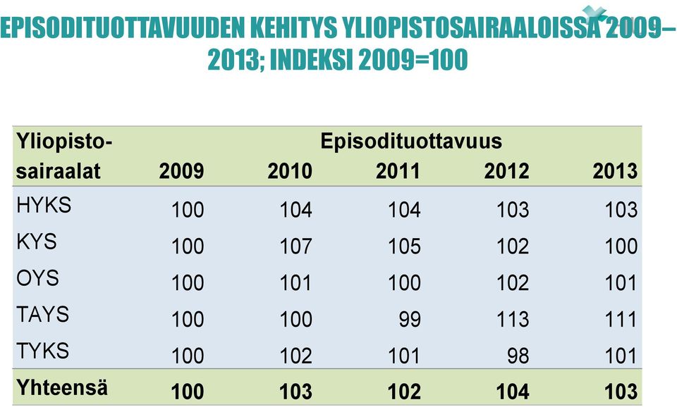 107 105 102 100 OYS 100 101 100 102 101 TAYS 100 100 99 113 111 TYKS 100 102 101 98 101