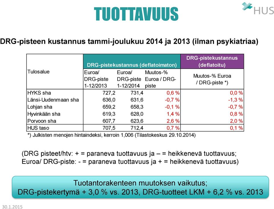 619,3 628,0 1,4 % 0,8 % Porvoon sha 607,7 623,6 2,6 % 2,0 % HUS taso 707,5 712,4 0,7 % 0,1 % *) Julkisten menojen hintaindeksi, kerroin 1,006 (Tilastokeskus 29.10.