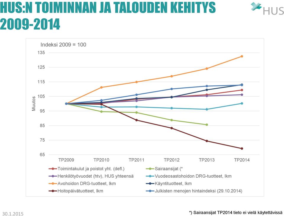 ) Sairaansijat (* Henkilötyövuodet (htv), HUS yhteensä Vuodeosastohoidon DRG-tuotteet, lkm Avohoidon