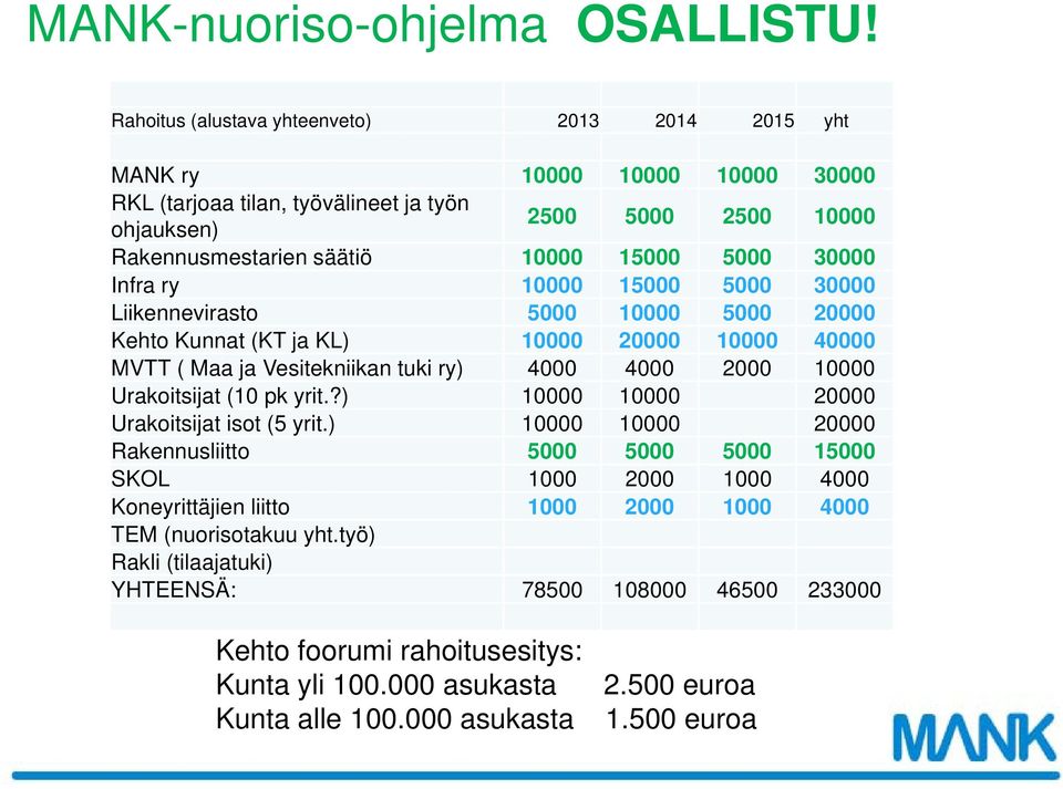 30000 Infra ry 10000 15000 5000 30000 Liikennevirasto 5000 10000 5000 20000 Kehto Kunnat (KT ja KL) 10000 20000 10000 40000 MVTT ( Maa ja Vesitekniikan tuki ry) 4000 4000 2000 10000 Urakoitsijat (10