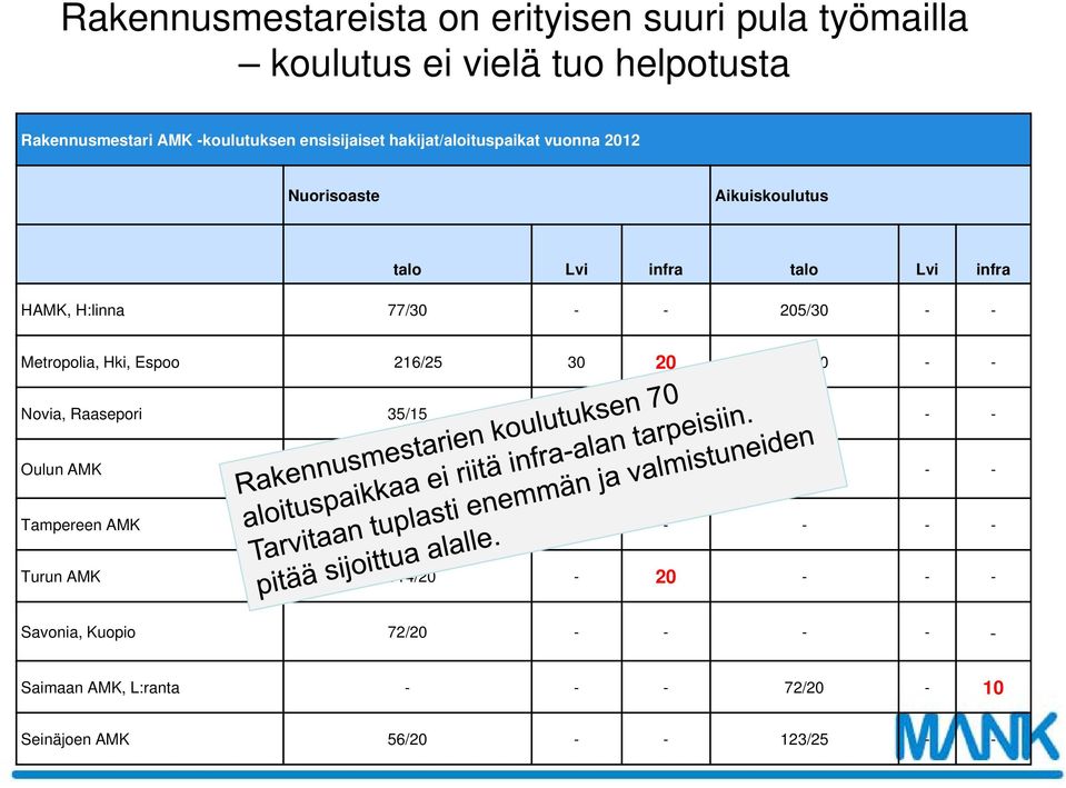 205/30 - - Metropolia, Hki, Espoo 216/25 30 20 236/30 - - Novia, Raasepori 35/15 - - - - - Oulun AMK 115/20-20 - - - Tampereen AMK