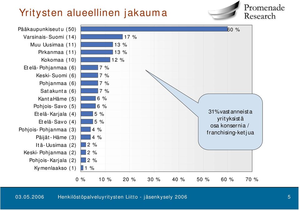 Keski-Pohjanmaa (2) Pohjois-Karjala (2) Kymenlaakso (1) 17 % 13 % 13 % 12 % 7 % 7 % 7 % 7 % 6 % 6 % 5 % 5 % 4 % 4 % 2 % 2 % 2 % 1 % 60 % 31%