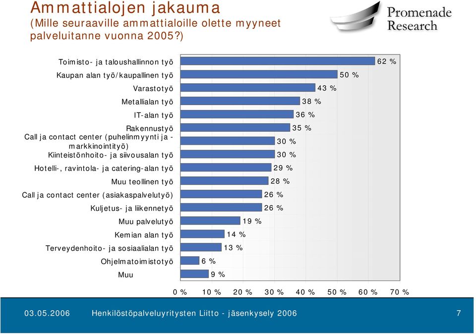 Kiinteistönhoito- ja siivousalan työ Hotelli-, ravintola- ja catering-alan työ Muu teollinen työ Call ja contact center (asiakaspalvelutyö) Kuljetus- ja liikennetyö Muu palvelutyö