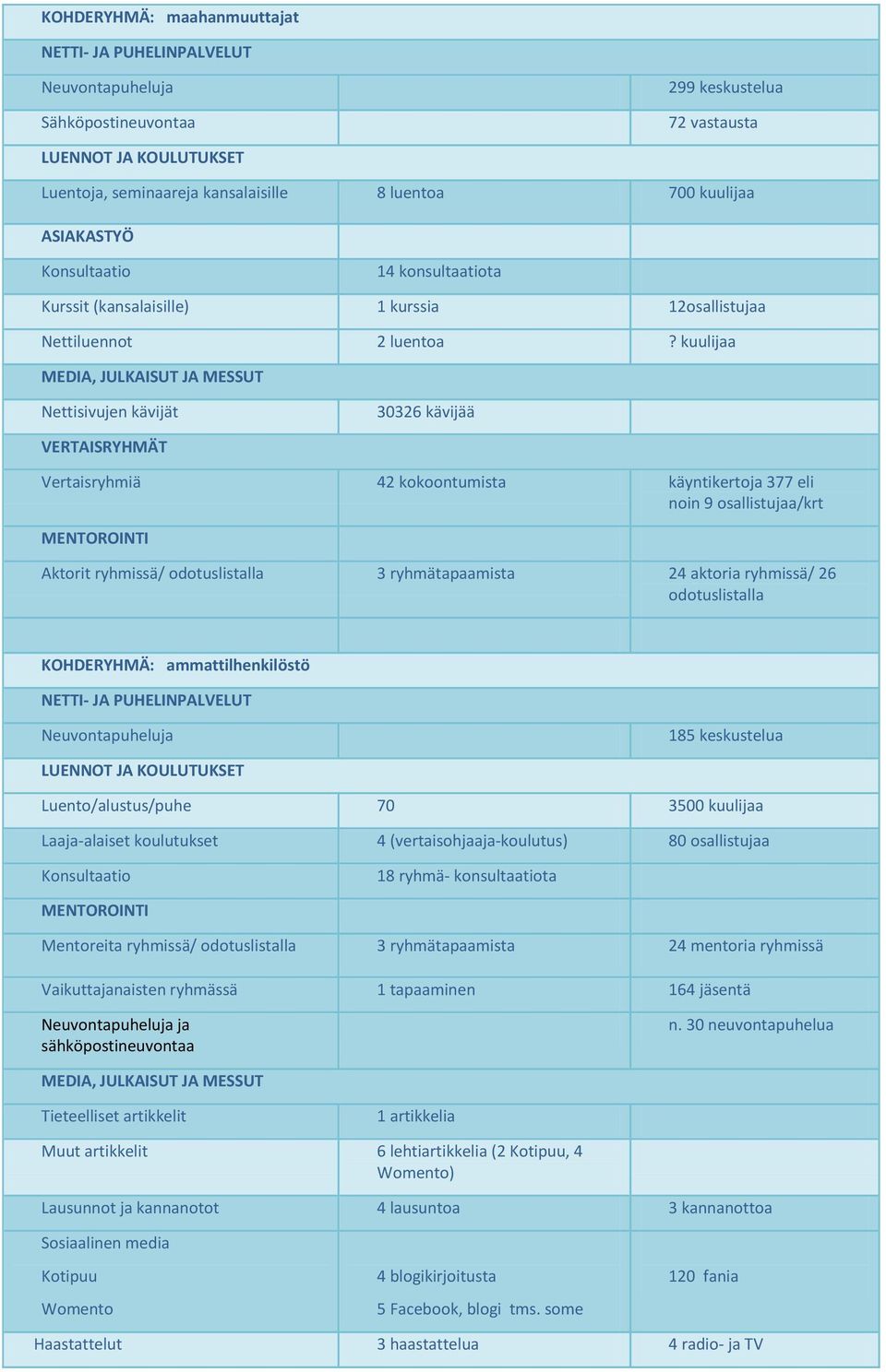 kuulijaa MEDIA, JULKAISUT JA MESSUT Nettisivujen kävijät 30326 kävijää VERTAISRYHMÄT Vertaisryhmiä 42 kokoontumista käyntikertoja 377 eli noin 9 osallistujaa/krt MENTOROINTI Aktorit ryhmissä/