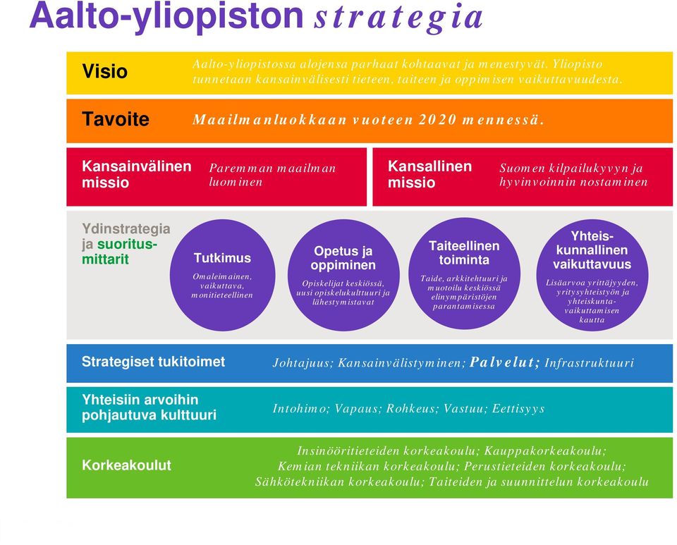 Kansainvälinen missio Paremman maailman luominen Kansallinen missio Suomen kilpailukyvyn ja hyvinvoinnin nostaminen Ydinstrategia ja suoritusmittarit Tutkimus Omaleimainen, vaikuttava,