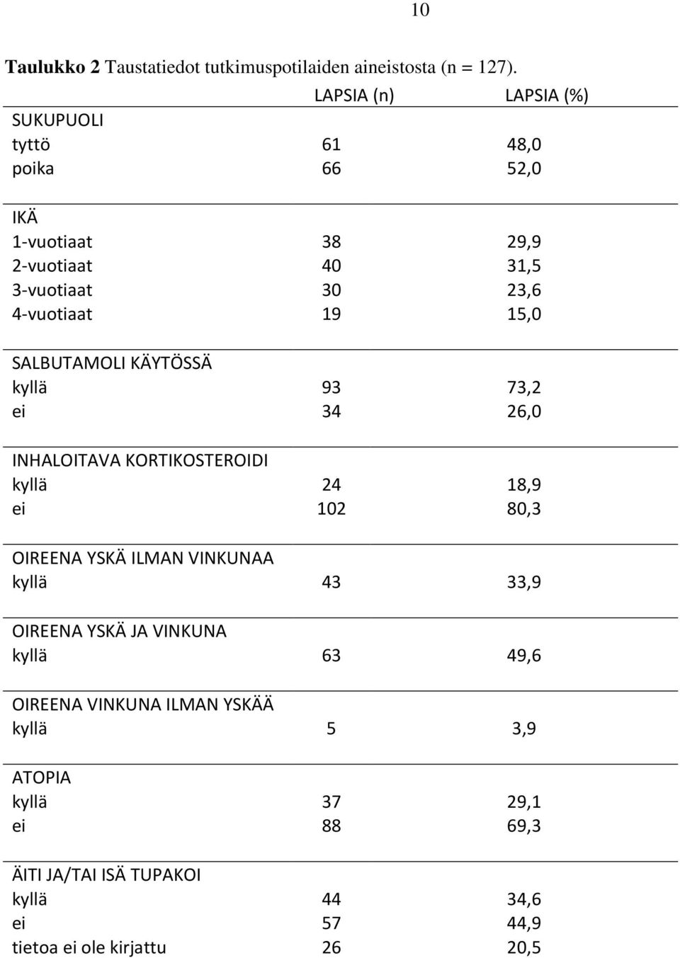 15,0 SALBUTAMOLI KÄYTÖSSÄ kyllä 93 73,2 ei 34 26,0 INHALOITAVA KORTIKOSTEROIDI kyllä 24 18,9 ei 102 80,3 OIREENA YSKÄ ILMAN VINKUNAA