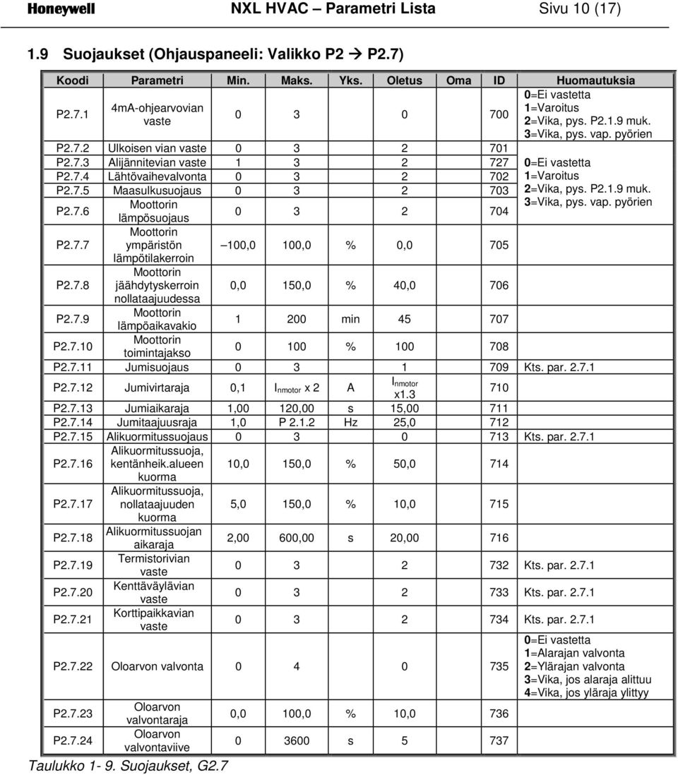 7.8 jäähdytyskerroin 0,0 150,0 % 0,0 706 nollataajuudessa P2.7.9 lämpöaikavakio 1 200 min 5 707 P2.7.10 jakso 0 100 % 100 708 0=Ei vastetta 1=Varoitus 2=Vika, pys. P2.1.9 muk. 3=Vika, pys. vap.