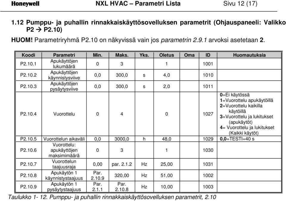 10.5 Vuorottelun aikaväli 0,0 3000,0 h 8,0 1029 0,0=TESTI=0 s P2.10.6 Vuorottelu: apukäyttöjen 0 3 1 1030 maksimimäärä P2.10.7 Vuorottelun taajuusraja 0,00 par. 2.1.2 Hz 25,00 1031 P2.10.8 Apukäytön 1 Par.