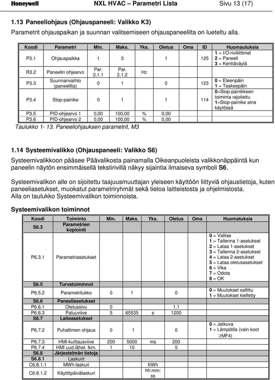 5 PID-ohjearvo 1 0,00 100,00 % 0,00 P3.6 PID-ohjearvo 2 0,00 100,00 % 0,00 Taulukko 1-13.