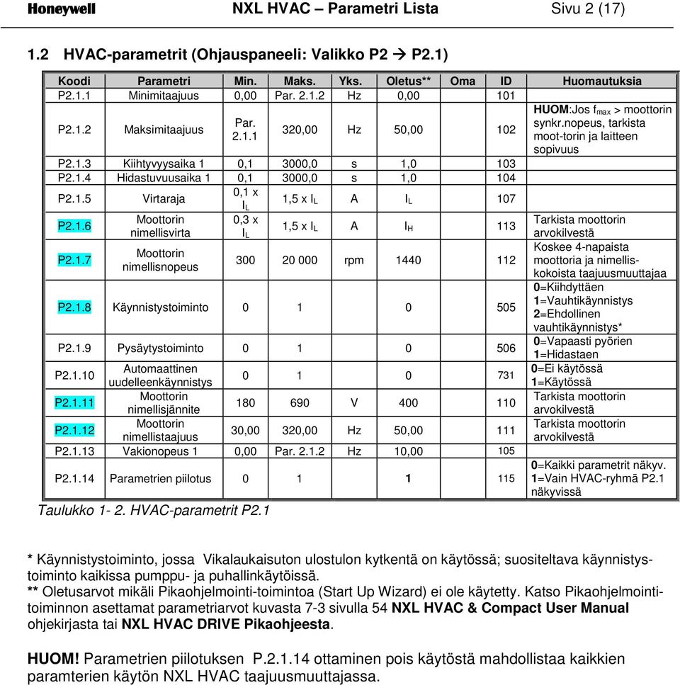 1. Hidastuvuusaika 1 0,1 3000,0 s 1,0 10 P2.1.5 Virtaraja 0,1 x 1,5 x I L A I L 107 P2.1.6 P2.1.7 nimellisvirta nimellisnopeus I L 0,3 x I L 1,5 x I L A I H 113 300 20 000 rpm 10 112 P2.1.8 Käynnistystoiminto 0 1 0 505 P2.