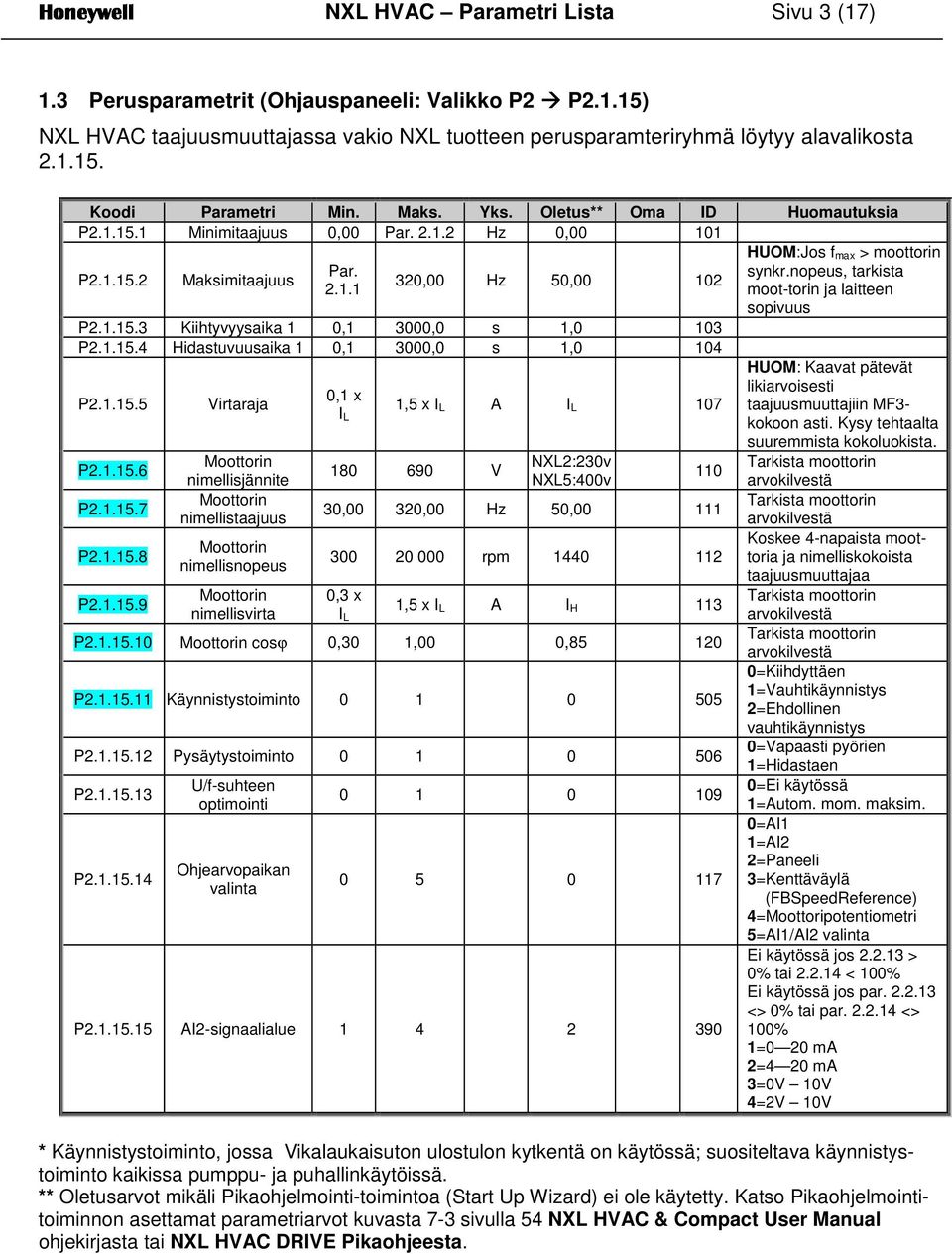 1.15.3 Kiihtyvyysaika 1 0,1 3000,0 s 1,0 103 P2.1.15. Hidastuvuusaika 1 0,1 3000,0 s 1,0 10 P2.1.15.5 P2.1.15.6 P2.1.15.7 P2.1.15.8 P2.1.15.9 Virtaraja nimellisjännite nimellistaajuus nimellisnopeus