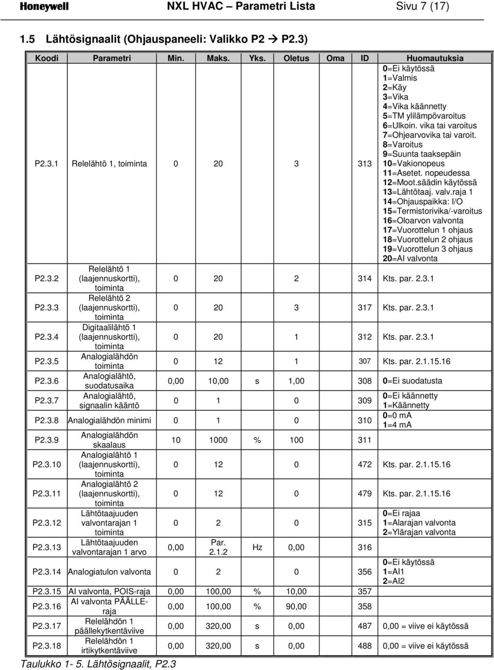 raja 1 1=Ohjauspaikka: I/O 15=Termistorivika/-varoitus 16=Oloarvon valvonta 17=Vuorottelun 1 ohjaus 18=Vuorottelun 2 ohjaus 19=Vuorottelun 3 ohjaus 20=AI valvonta P2.3.2 Relelähtö 1 (laajennuskortti), 0 20 2 31 Kts.