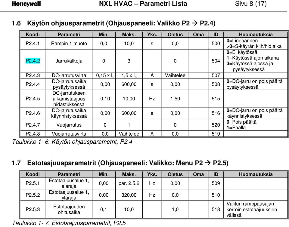 . DC-jarrutusaika 0=DC-jarru on pois päältä 0,00 600,00 s 0,00 508 pysäytyksessä pysäytyksessä P2..5 DC-jarrutuksen alkamistaajuus 0,10 10,00 Hz 1,50 515 hidastuksessa P2.