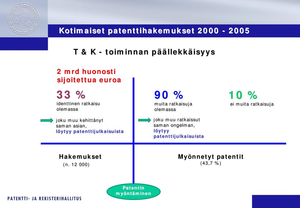 patenttijulkaisuista 90 % muita ratkaisuja olemassa joku muu ratkaissut saman ongelman, löytyy