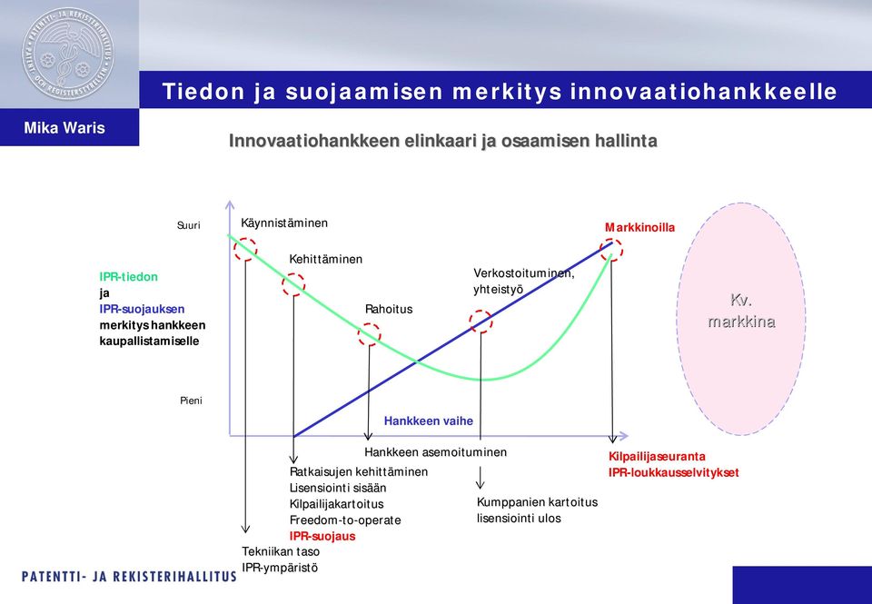 markkina Pieni Hankkeen vaihe Hankkeen asemoituminen Ratkaisujen kehittäminen Lisensiointi sisää ään Kilpailijakartoitus Kumppanien