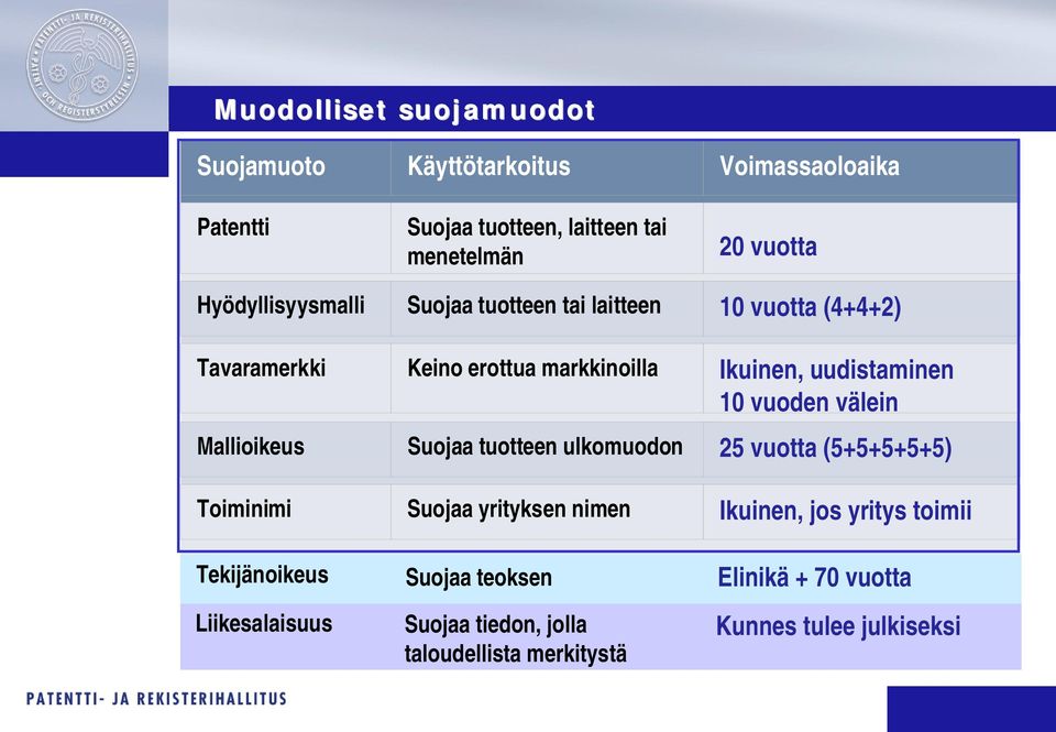 vuoden välein Mallioikeus Suojaa tuotteen ulkomuodon 25 vuotta (5+5+5+5+5) Toiminimi Suojaa yrityksen nimen Ikuinen, jos yritys