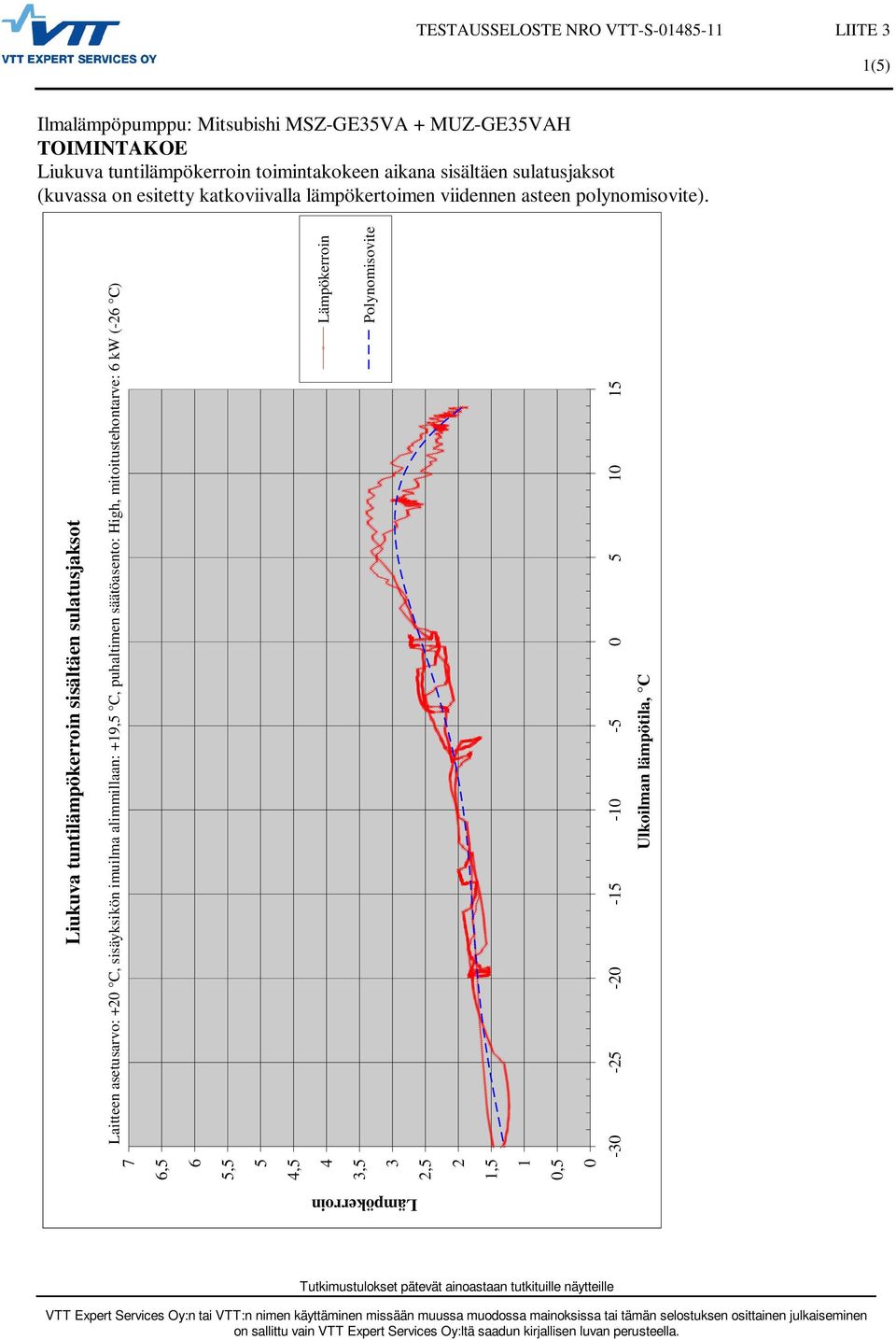 7 6,5 6 5,5 5 4,5 4 3,5 3 2,5 2 1,5 1,5 Liukuva tuntilämpökerroin sisältäen sulatusjaksot Laitteen asetusarvo: +2 C, sisäyksikön