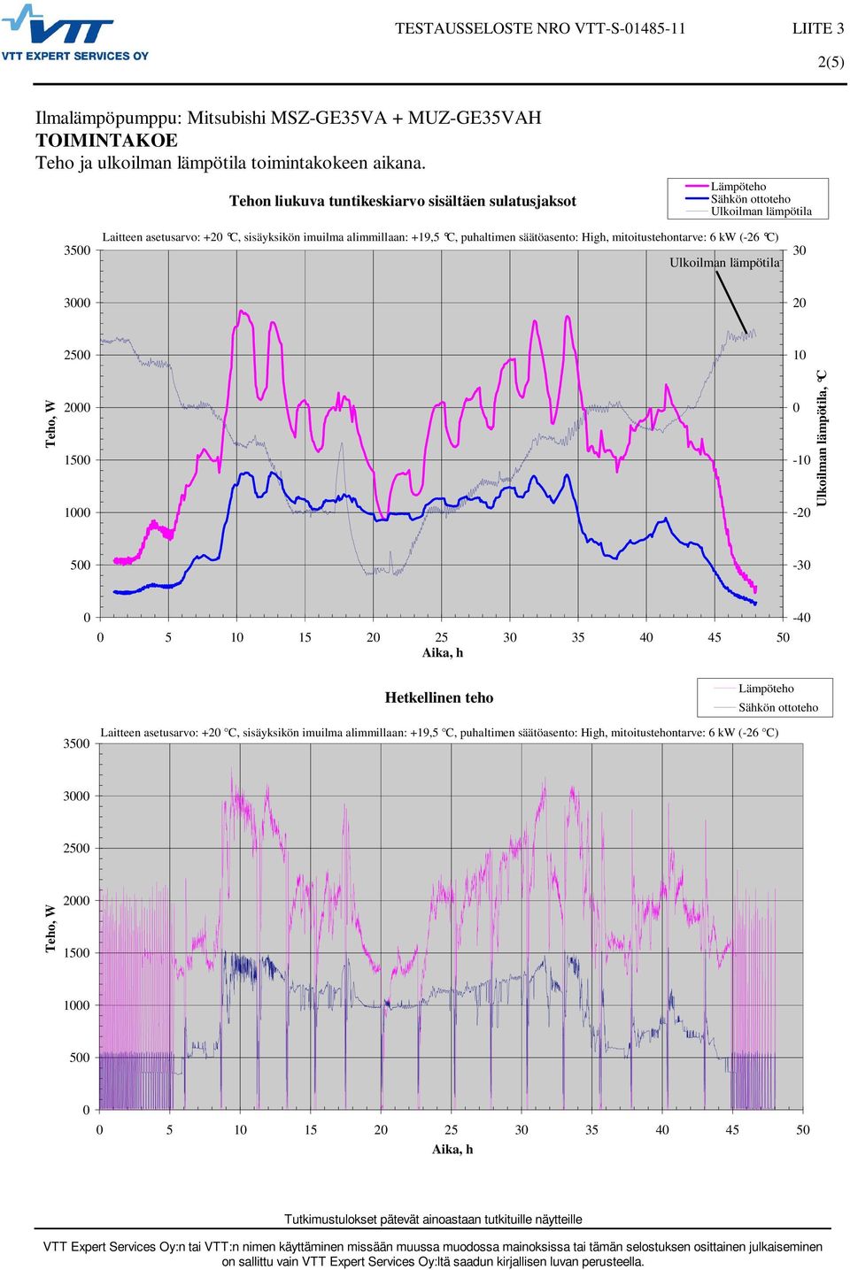 puhaltimen säätöasento: High, mitoitustehontarve: 6 kw (-26 C) Ulkoilman 3 3 2 25 1 Teho, W 2 15 1-1 -2 Ulkoilman, C 5-3 5 1 15 2 25 3 35 4 45 5 Aika, h -4