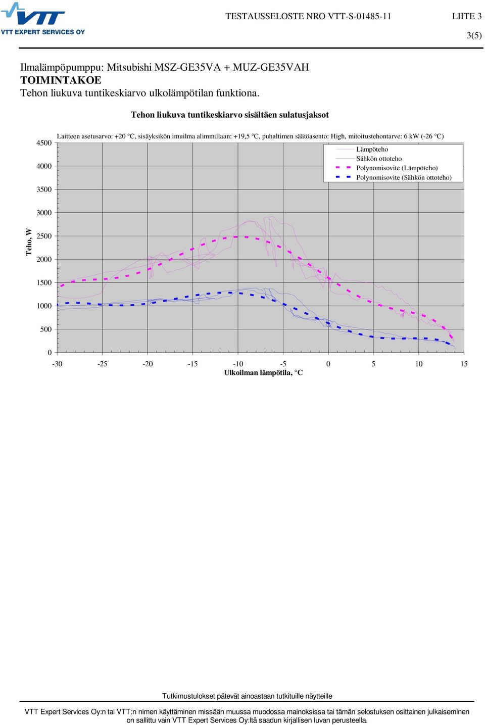 alimmillaan: +19,5 C, puhaltimen säätöasento: High, mitoitustehontarve: 6 kw (-26 C) 45 Lämpöteho Sähkön