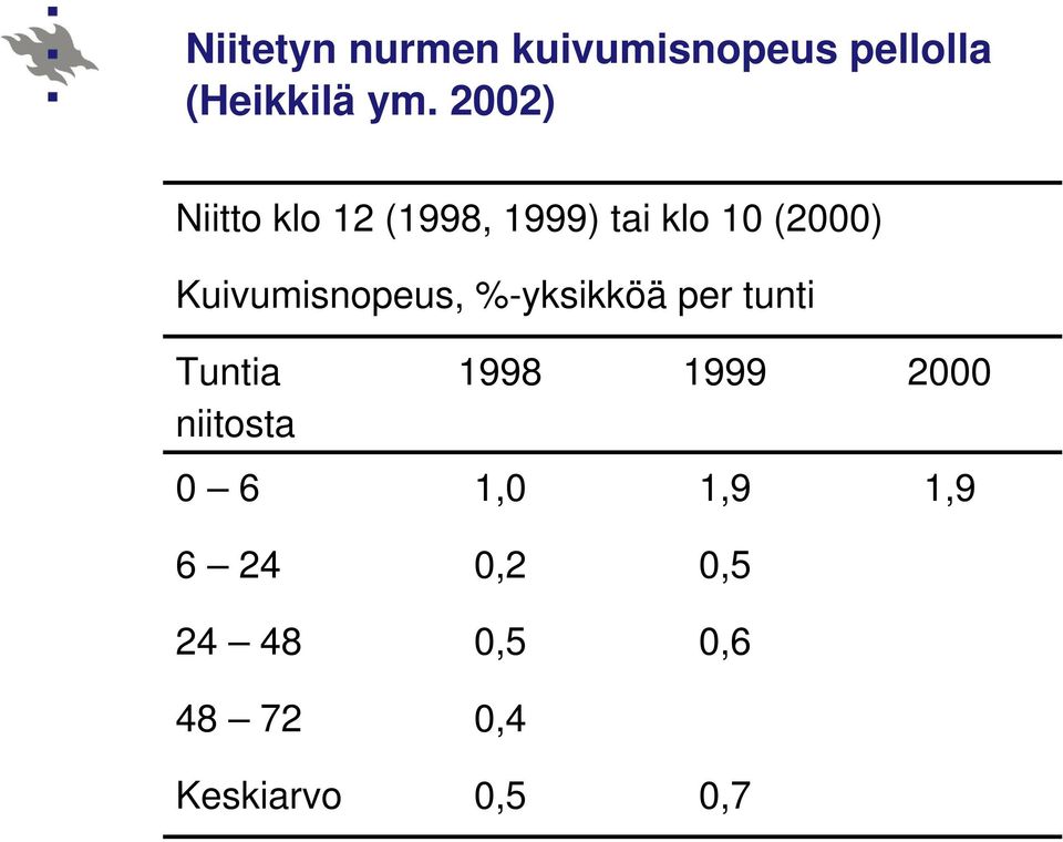 Kuivumisnopeus, %-yksikköä per tunti Tuntia niitosta 1998
