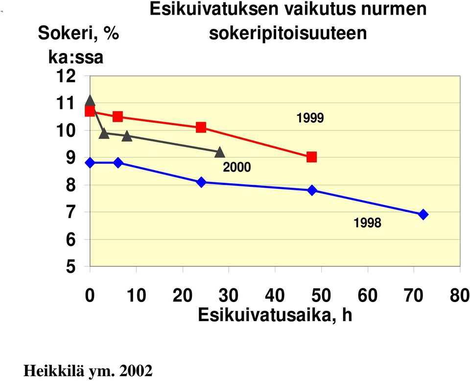 sokeripitoisuuteen 2000 1999 1998 0 10