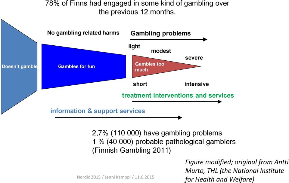intensive information & support services treatment interventions and services 2,7% (110 000) have gambling problems 1