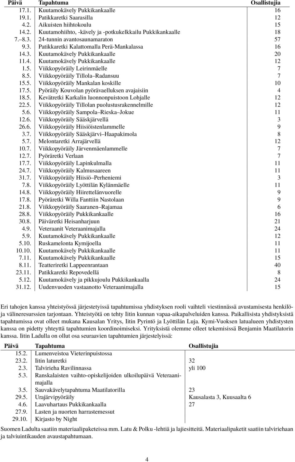 5. Viikkopyöräily Tillola Radansuu 7 15.5. Viikkopyöräily Mankalan koskille 10 17.5. Pyöräily Kouvolan pyörävaelluksen avajaisiin 4 18.5. Kevätretki Karkalin luonnonpuistoon Lohjalle 12 22.5. Viikkopyöräily Tillolan puolustusrakennelmille 12 5.