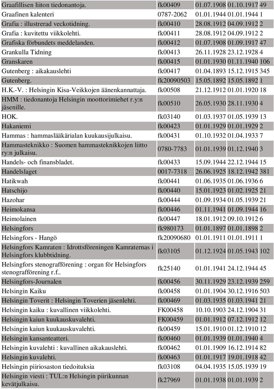 04.1893 15.12.1915 345 Gutenberg. fk20090503 15.05.1892 15.05.1892 1 H.K.-V. : Helsingin Kisa-Veikkojen fk00508 21.12.1912 01.01.1920 18 HMM : tiedonantoja Helsingin moottorimiehet r.y:n jäsenille.