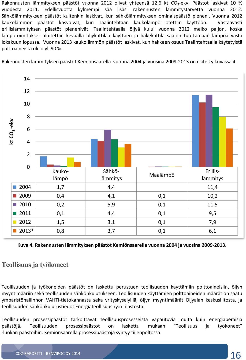 Vastaavasti erillislämmityksen päästöt pienenivät.