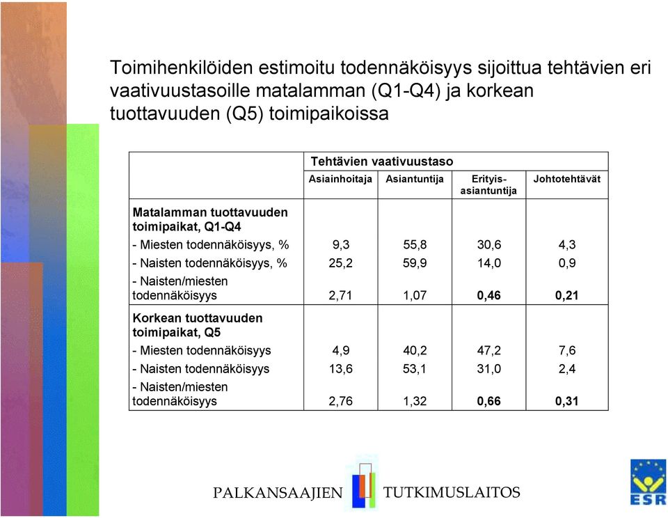 todennäköisyys, % 9,3 55,8 30,6 4,3 - Naisten todennäköisyys, % 25,2 59,9 14,0 0,9 - Naisten/miesten todennäköisyys 2,71 1,07 0,46 0,21 Korkean