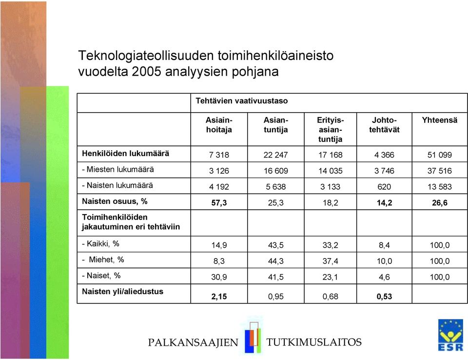 Naisten lukumäärä 4 192 5 638 3 133 620 13 583 Naisten osuus, % 57,3 25,3 18,2 14,2 26,6 Toimihenkilöiden jakautuminen eri tehtäviin -