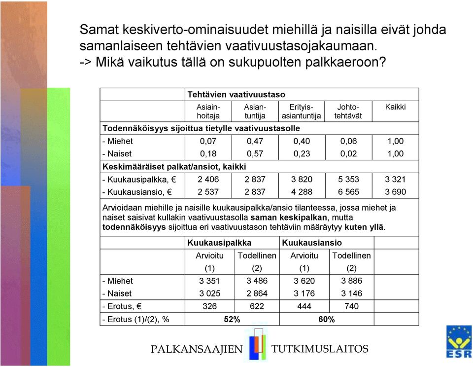 Keskimääräiset palkat/ansiot, kaikki - Kuukausipalkka, 2 406 2 837 3 820 5 353 3 321 - Kuukausiansio, 2 537 2 837 4 288 6 565 3 690 Arvioidaan miehille ja naisille kuukausipalkka/ansio tilanteessa,