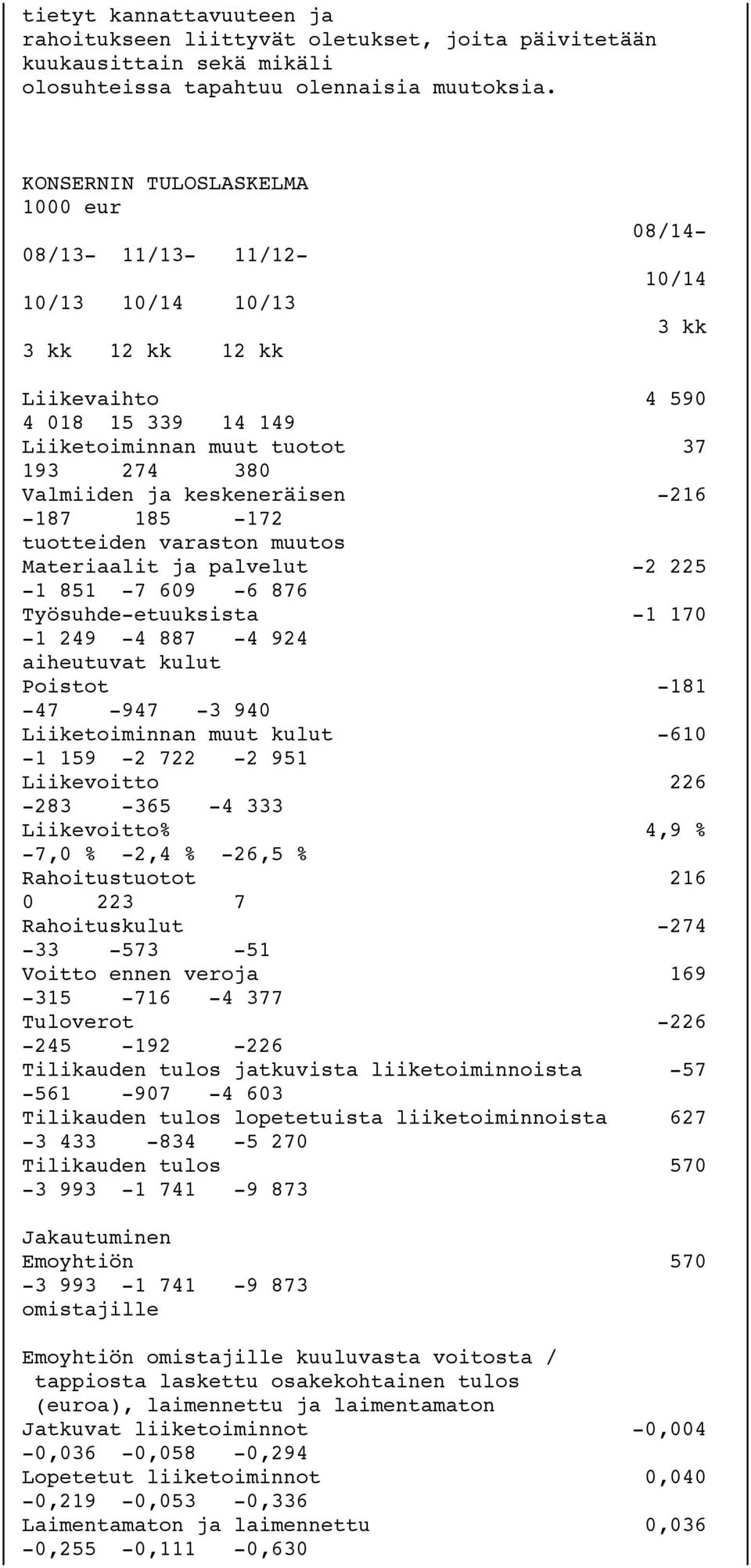 keskeneräisen -216-187 185-172 tuotteiden varaston muutos Materiaalit ja palvelut -2 225-1 851-7 609-6 876 Työsuhde-etuuksista -1 170-1 249-4 887-4 924 aiheutuvat kulut Poistot -181-47 -947-3 940