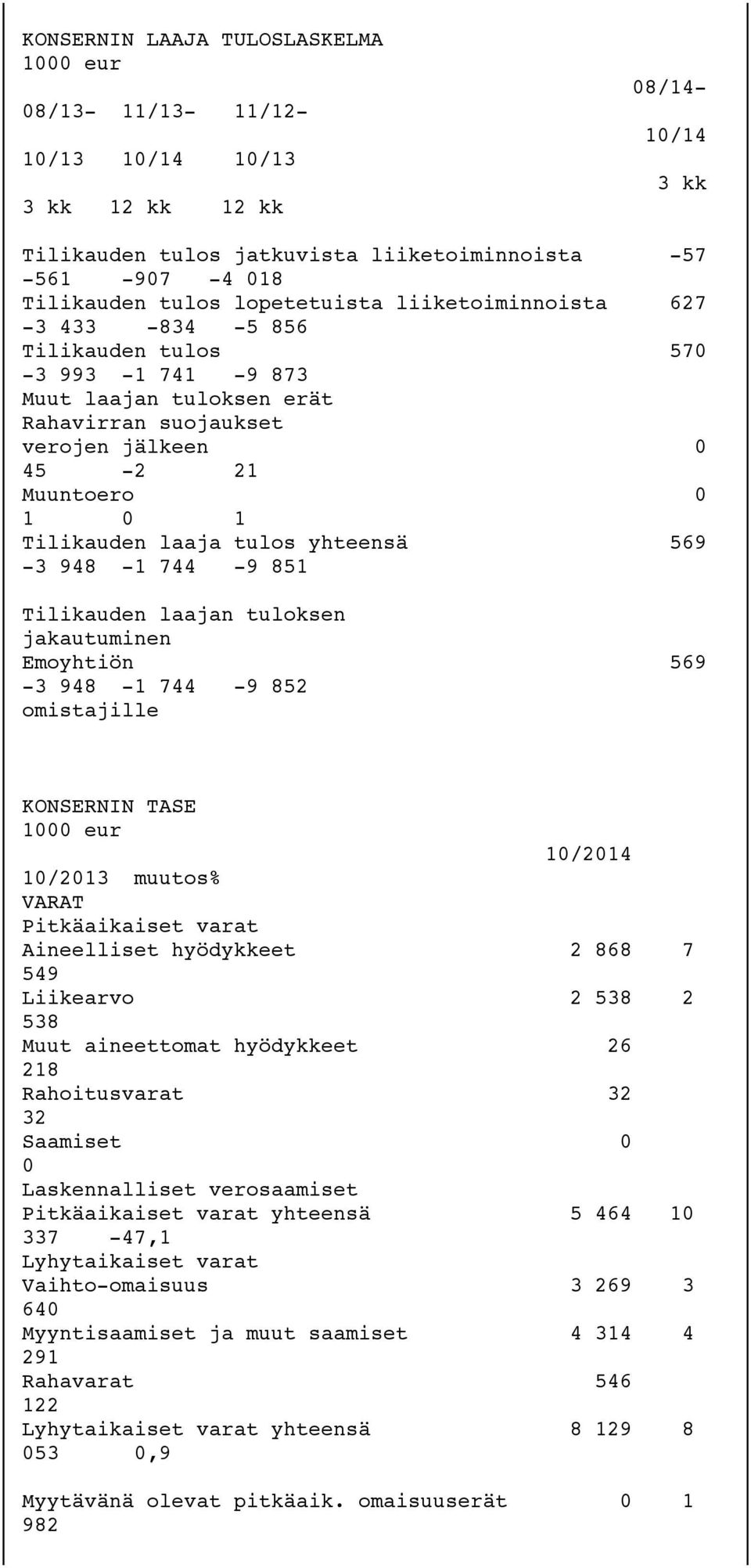 tulos yhteensä 569-3 948-1 744-9 851 Tilikauden laajan tuloksen jakautuminen Emoyhtiön 569-3 948-1 744-9 852 omistajille KONSERNIN TASE 1000 eur 10/2014 10/2013 muutos% VARAT Pitkäaikaiset varat