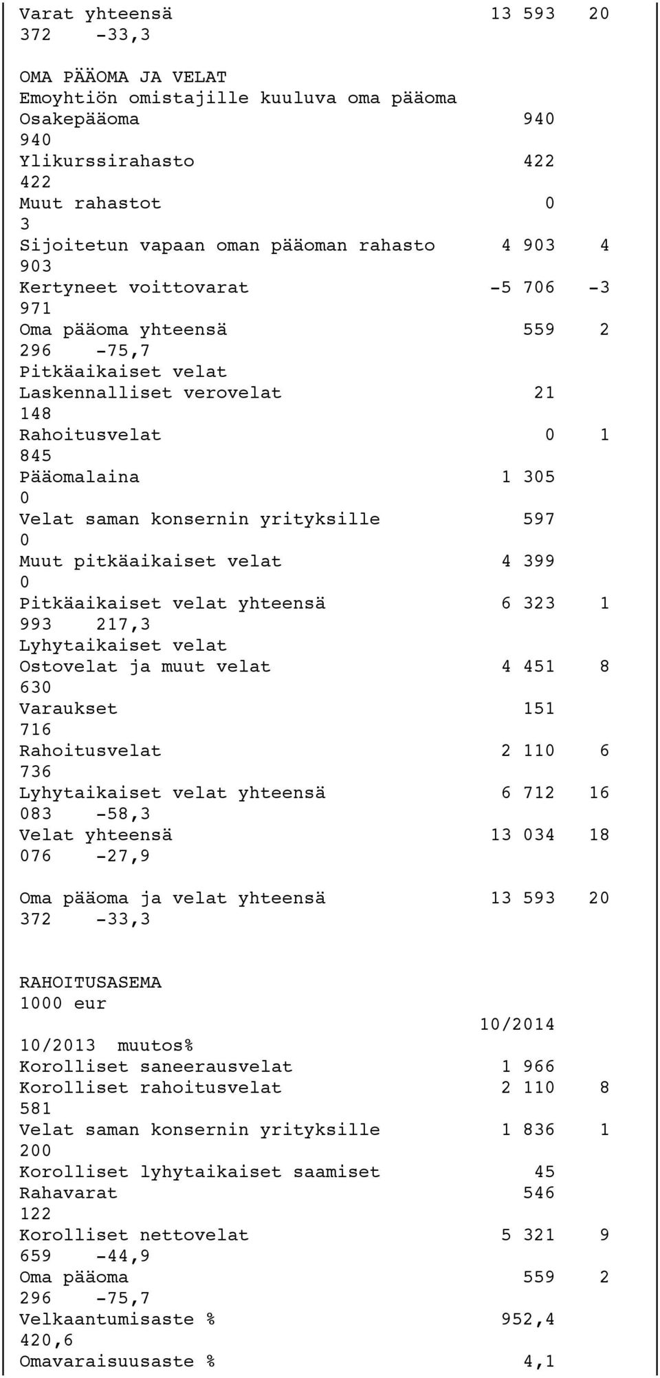 yrityksille 597 0 Muut pitkäaikaiset velat 4 399 0 Pitkäaikaiset velat yhteensä 6 323 1 993 217,3 Lyhytaikaiset velat Ostovelat ja muut velat 4 451 8 630 Varaukset 151 716 Rahoitusvelat 2 110 6 736