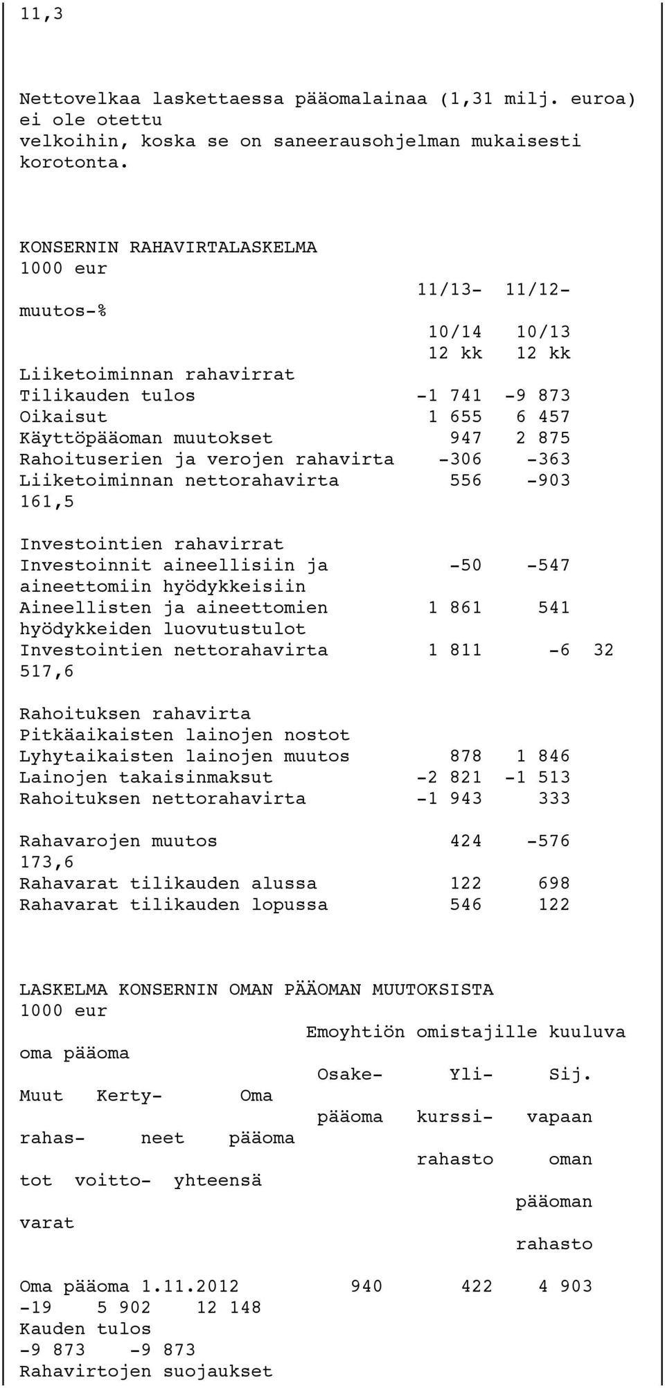 Rahoituserien ja verojen rahavirta -306-363 Liiketoiminnan nettorahavirta 556-903 161,5 Investointien rahavirrat Investoinnit aineellisiin ja -50-547 aineettomiin hyödykkeisiin Aineellisten ja