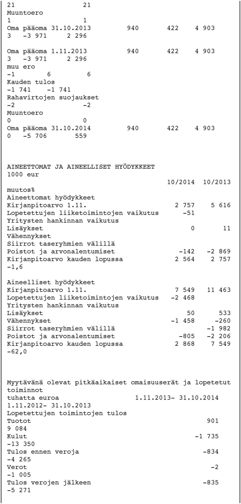 2014 940 422 4 903 0-5 706 559 AINEETTOMAT JA AINEELLISET HYÖDYKKEET 1000 eur 10/2014 10/2013 muutos% Aineettomat hyödykkeet Kirjanpitoarvo 1.11.