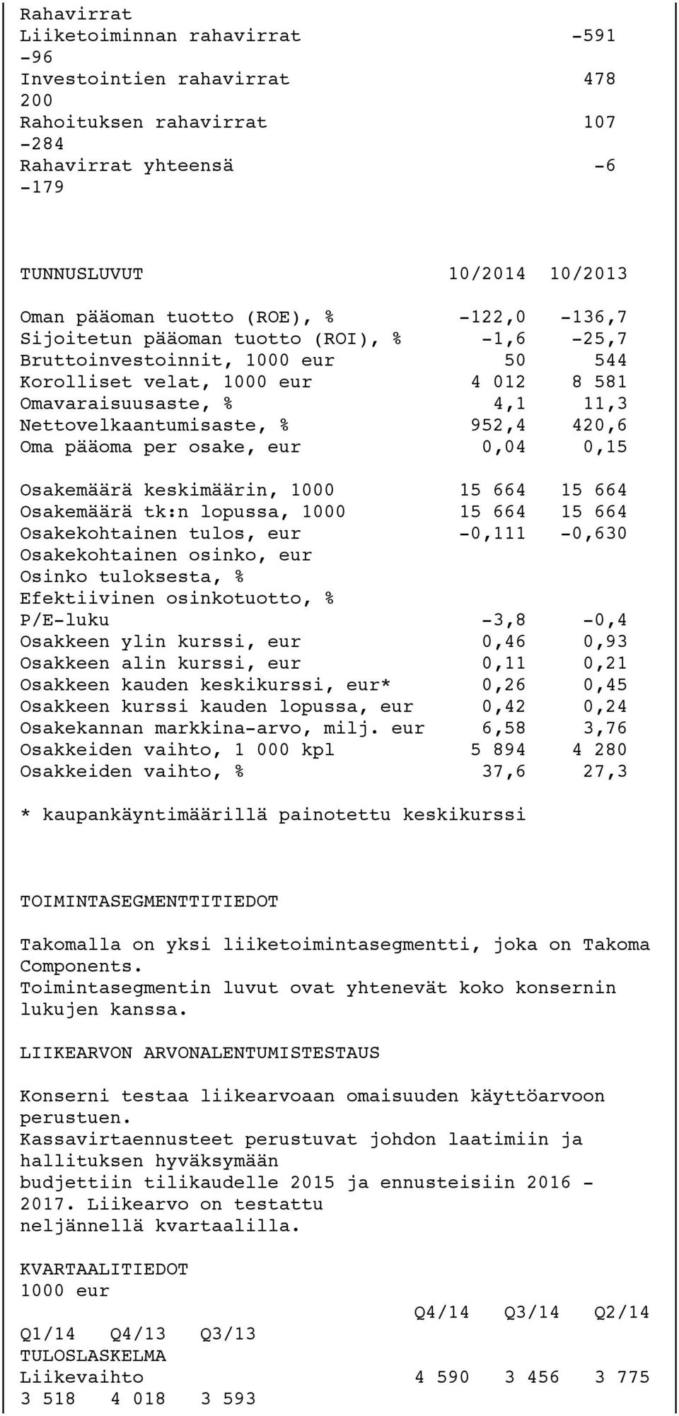 Oma pääoma per osake, eur 0,04 0,15 Osakemäärä keskimäärin, 1000 15 664 15 664 Osakemäärä tk:n lopussa, 1000 15 664 15 664 Osakekohtainen tulos, eur -0,111-0,630 Osakekohtainen osinko, eur Osinko