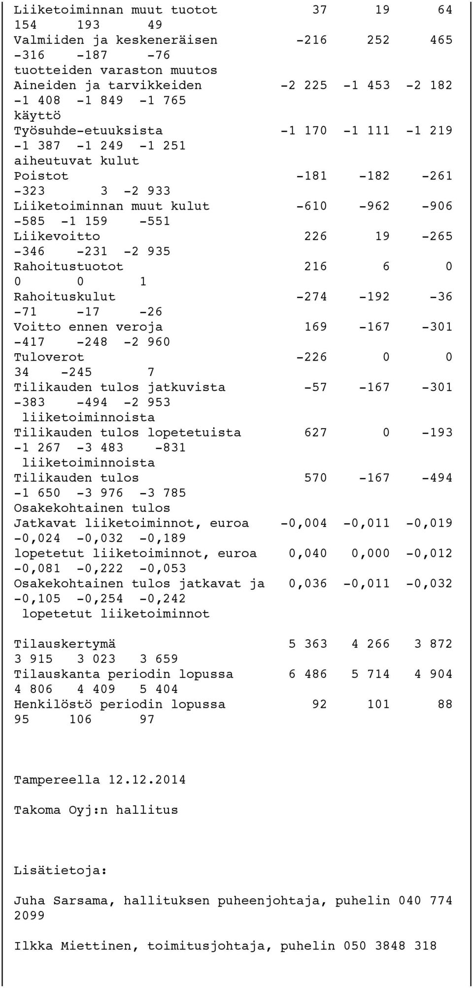 935 Rahoitustuotot 216 6 0 0 0 1 Rahoituskulut -274-192 -36-71 -17-26 Voitto ennen veroja 169-167 -301-417 -248-2 960 Tuloverot -226 0 0 34-245 7 Tilikauden tulos jatkuvista -57-167 -301-383 -494-2