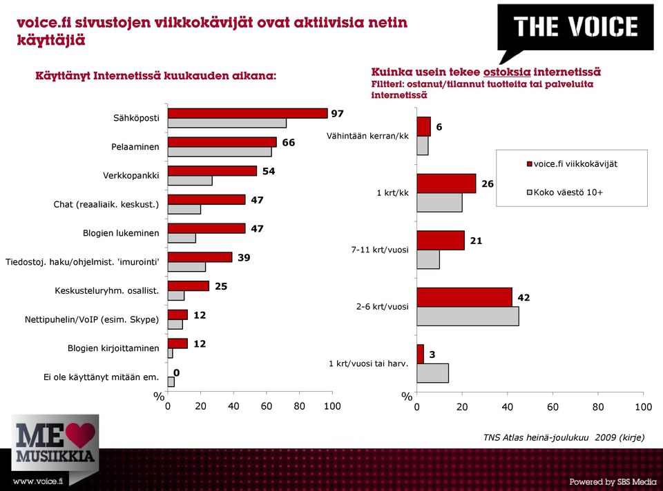 'imurointi' 39 47 7-11 krt/vuosi 21 Keskusteluryhm. osallist. Nettipuhelin/VoIP (esim.