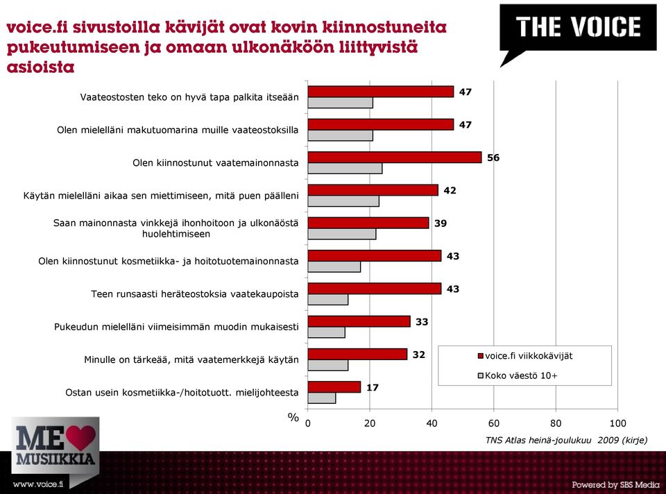 hoitotuotemainonnasta 39 43 Teen runsaasti heräteostoksia vaatekaupoista 43 Pukeudun mielelläni viimeisimmän muodin mukaisesti 33 Minulle on tärkeää, mitä