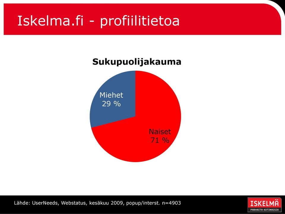 Sukupuolijakauma Miehet 29 %