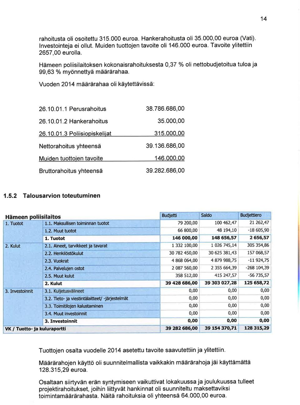 fìl? Þnliieinnickaliiaf Nettorahoitus yhteensä Muiden Bruttorahoitus yhteensä 38.786.686, 35.?l 5 nnn on 39.136.686, 146. 39.282.686, 1.5.2 Talousarvion toteutuminen Hämeen 1. Tuotot 1.1. Maksullisen to m nnan tuotot 1.