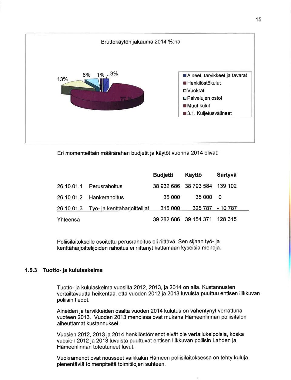 1.1 26.1.1.2 26.1.1.3 Perusrahoitus Hankerahoitus Tvö- ia kenttäharioitteliiat 38 932 686 38 793 584 139 12 35 35 315 325787-1787 Yhteensä 39 282 686 39 154371 128315 Poliisilaitokselle osoitettu