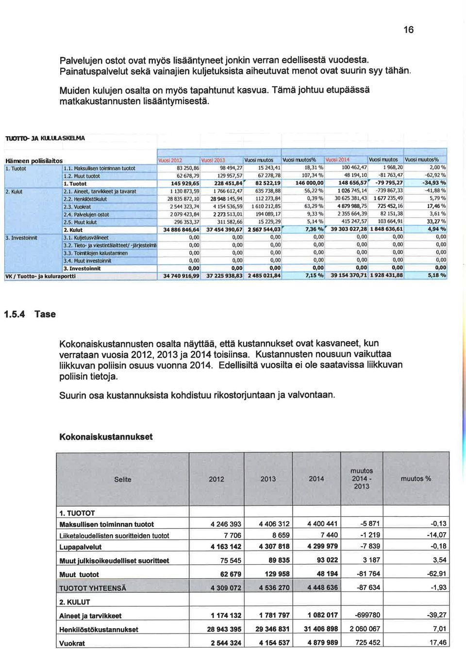 TþTÏ(> JA 1 26 28 948 t677 4 879 988, 725 452, t7,46 2273 33,27 2567 1.5.4 Tase Kokonaiskustannusten osalta näyttää, että kustannukset ovat kasvaneet, kun verrataan vuosia 212,213 ja toisiinsa.