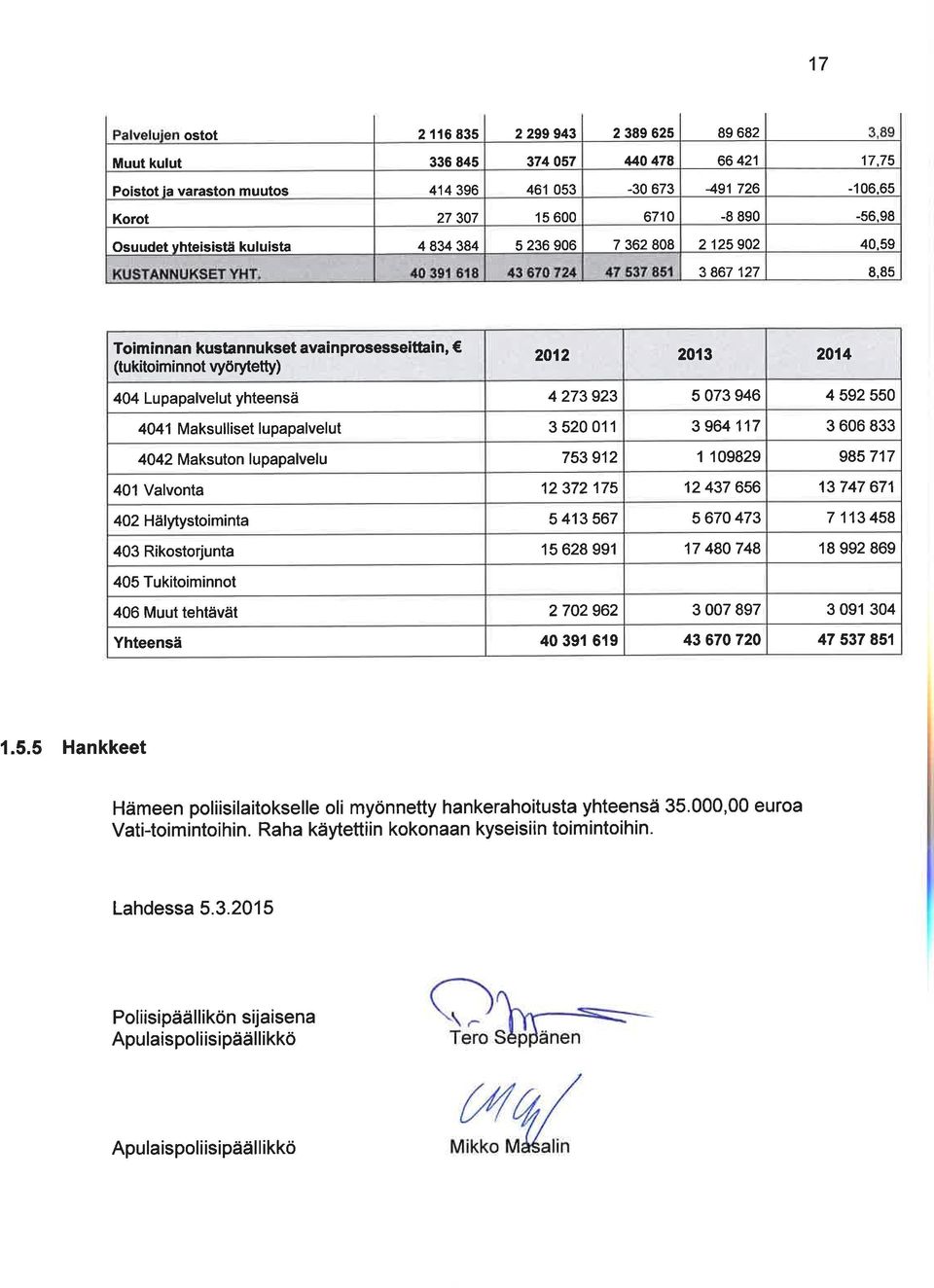 75-16,65-56,98 4,59 8,85 Toiminnan kustannukset avainprosesseittain, (tukitoiminnot vyörytetty) 212 213 44 Lupapalvelut yhteensä 4 273923 5 73 946 4 592 55 441 Maksulliset lupapalvelut 35211 3 964