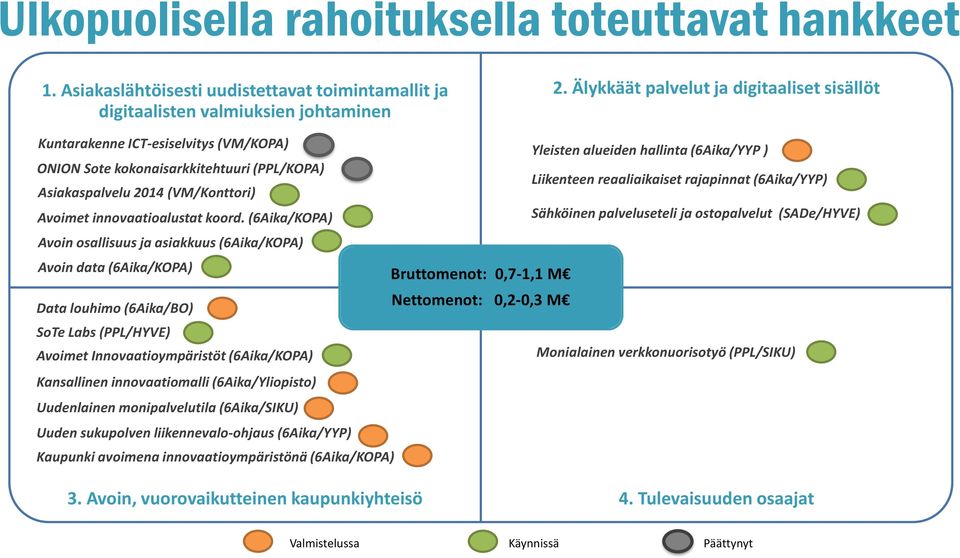 rajapinnat (6Aika/YYP) Asiakaspalvelu 2014 (VM/Konttori) Avoimet innovaatioalustat koord.