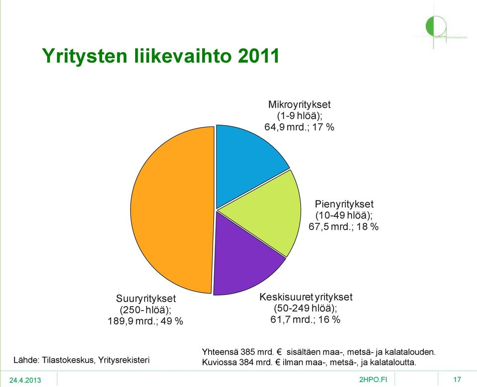 ; 49 % Keskisuuret yritykset (50-249 hlöä); 61,7 mrd.