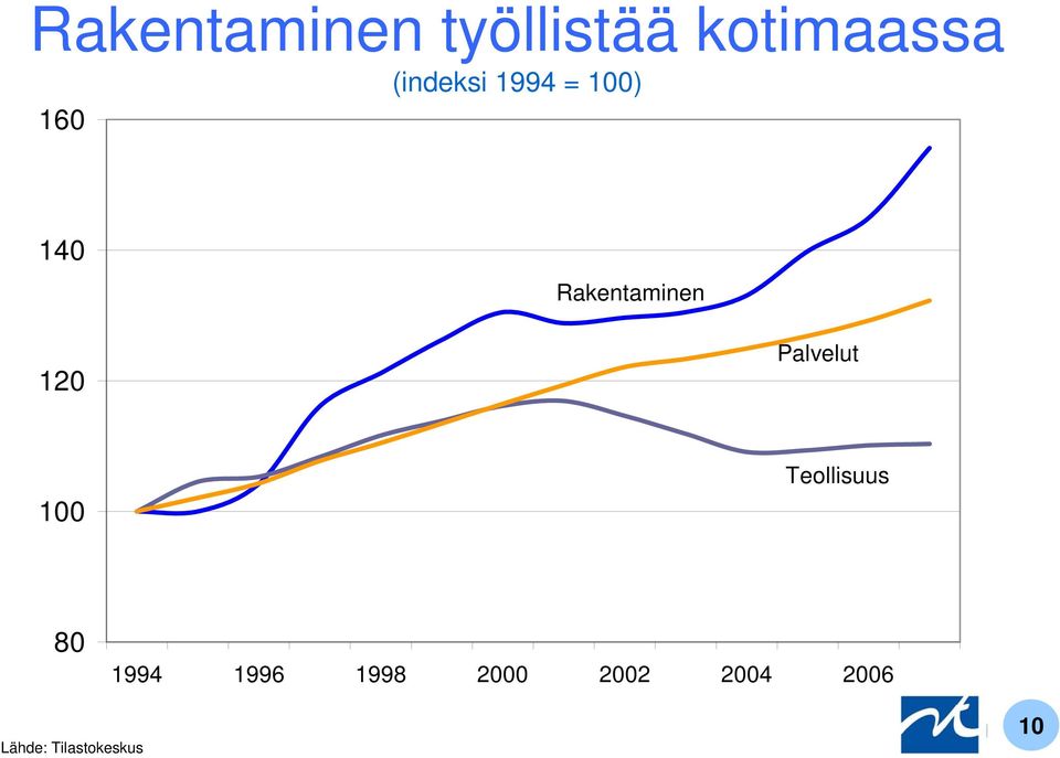 Palvelut 100 Teollisuus 80 1994 1996 1998